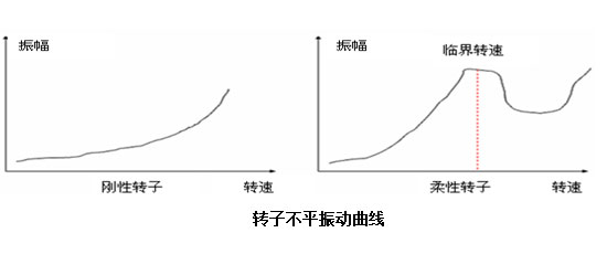 转子不平振动曲线