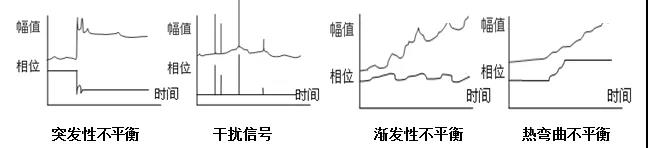 突发性不平衡相位会产生突变现象